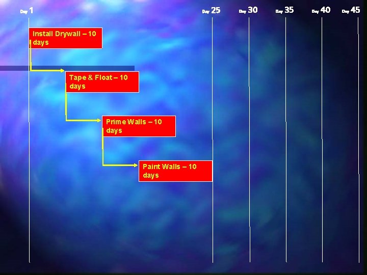 Day 1 Day Install Drywall – 10 days Tape & Float – 10 days