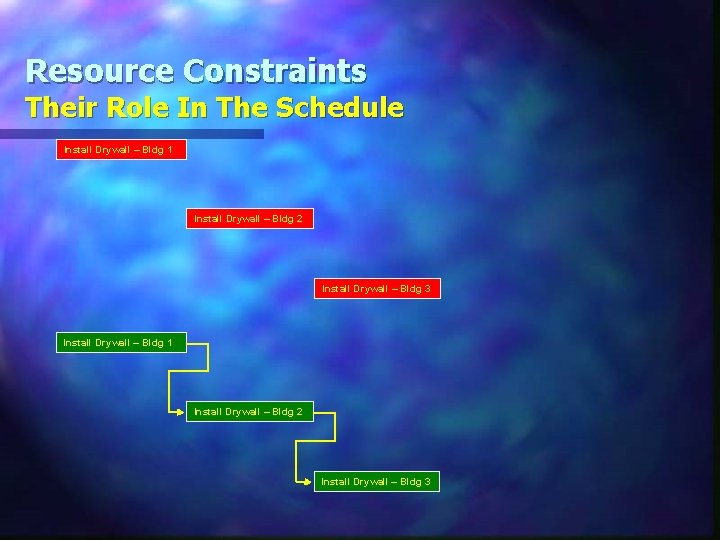 Resource Constraints Their Role In The Schedule Install Drywall – Bldg 1 Install Drywall