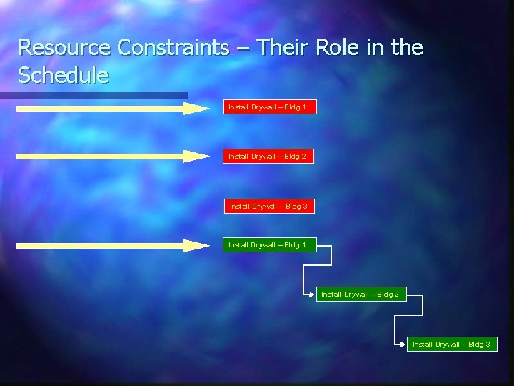 Resource Constraints – Their Role in the Schedule Install Drywall – Bldg 1 Install