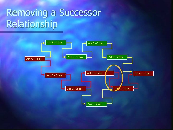 Removing a Successor Relationship Act B – 2 day Act D – 2 day