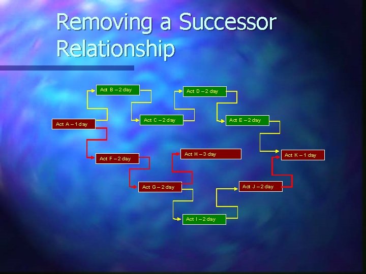 Removing a Successor Relationship Act B – 2 day Act D – 2 day