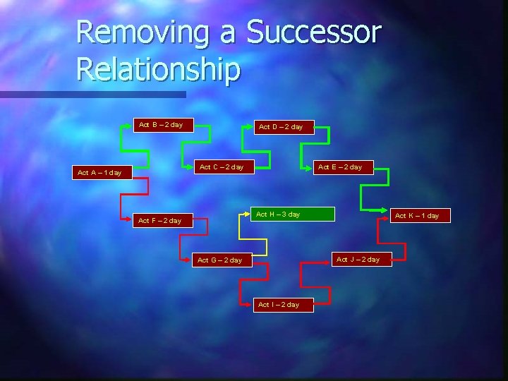 Removing a Successor Relationship Act B – 2 day Act D – 2 day