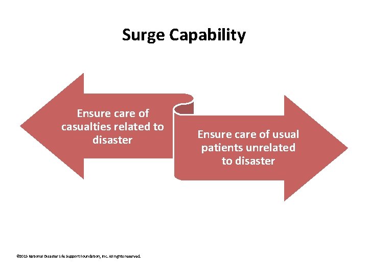 Surge Capability Ensure care of casualties related to disaster © 2015 National Disaster Life