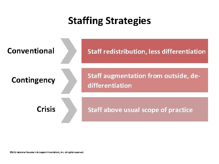 Staffing Strategies Conventional Contingency Crisis © 2015 National Disaster Life Support Foundation, Inc. All