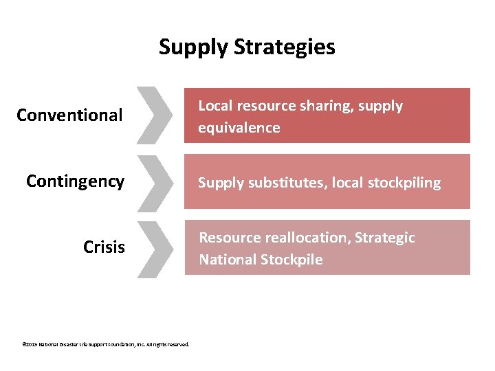 Supply Strategies Conventional Contingency Crisis © 2015 National Disaster Life Support Foundation, Inc. All