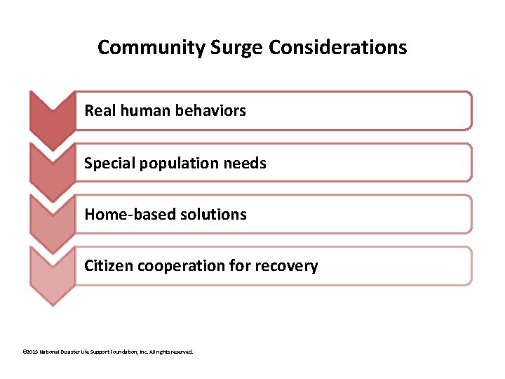 Community Surge Considerations Real human behaviors Special population needs Home-based solutions Citizen cooperation for