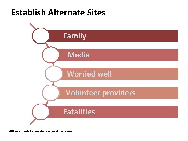 Establish Alternate Sites Family Media Worried well Volunteer providers Fatalities © 2015 National Disaster