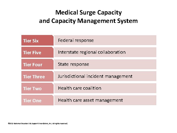 Medical Surge Capacity and Capacity Management System Tier Six Federal response Tier Five Interstate