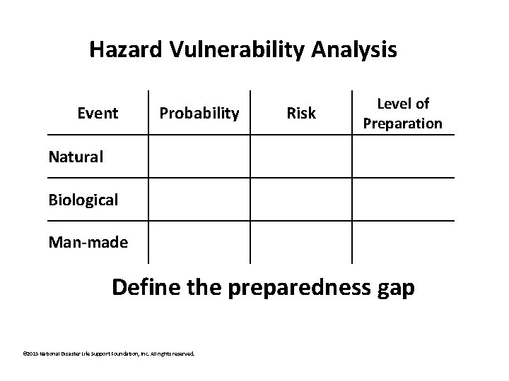 Hazard Vulnerability Analysis Event Probability Risk Level of Preparation Natural Biological Man-made Define the