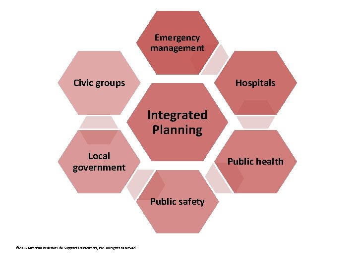 Emergency management Civic groups Hospitals Integrated Planning Local government Public health Public safety ©