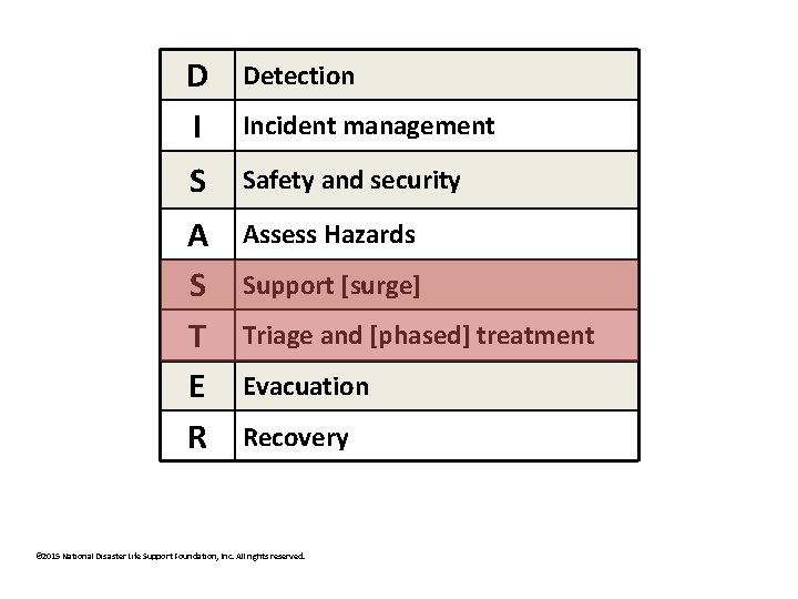 D I Detection S Safety and security A S T E R Assess Hazards