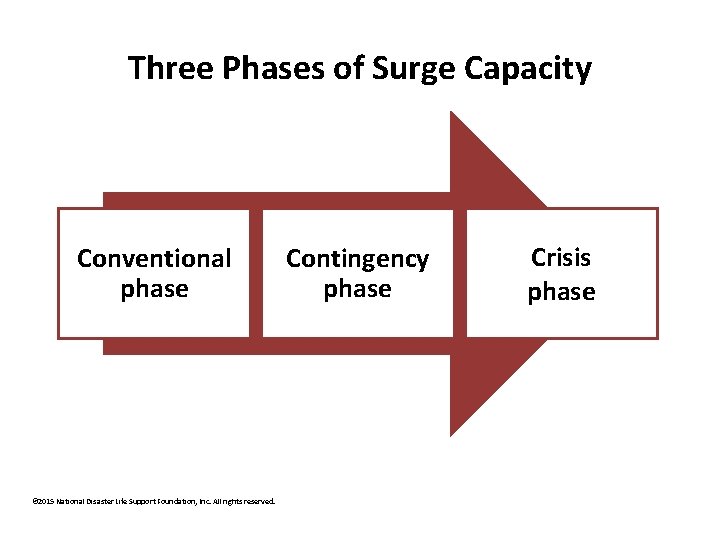 Three Phases of Surge Capacity Conventional phase © 2015 National Disaster Life Support Foundation,