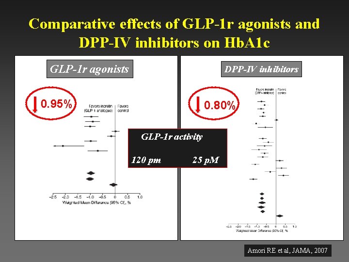 Comparative effects of GLP-1 r agonists and DPP-IV inhibitors on Hb. A 1 c