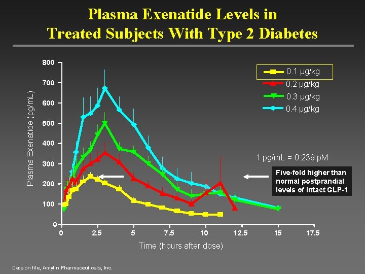 Plasma Exenatide Levels in Treated Subjects With Type 2 Diabetes 800 Plasma Exenatide (pg/m.