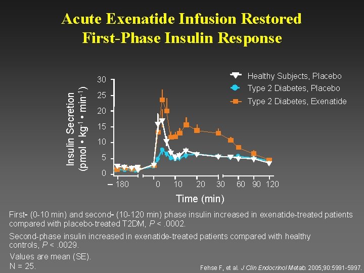 Acute Exenatide Infusion Restored First-Phase Insulin Response Healthy Subjects, Placebo Insulin Secretion (pmol •