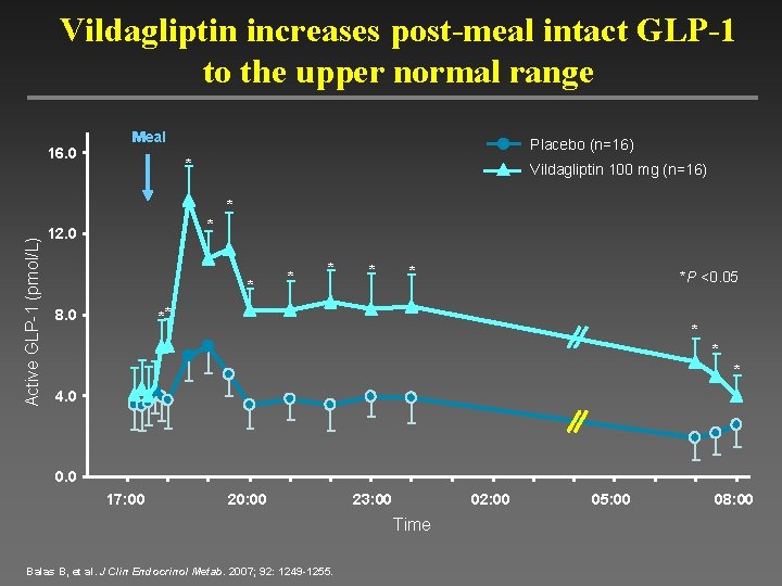 Vildagliptin increases post-meal intact GLP-1 to the upper normal range 16. 0 Meal Placebo