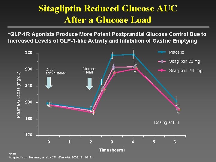 Sitagliptin Reduced Glucose AUC After a Glucose Load *GLP-1 R Agonists Produce More Potent