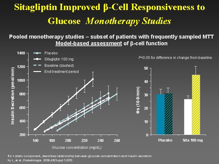 Sitagliptin Improved β-Cell Responsiveness to Glucose Monotherapy Studies Pooled monotherapy studies – subset of