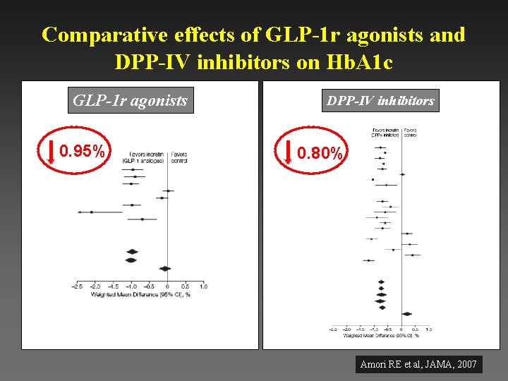 Comparative effects of GLP-1 r agonists and DPP-IV inhibitors on Hb. A 1 c