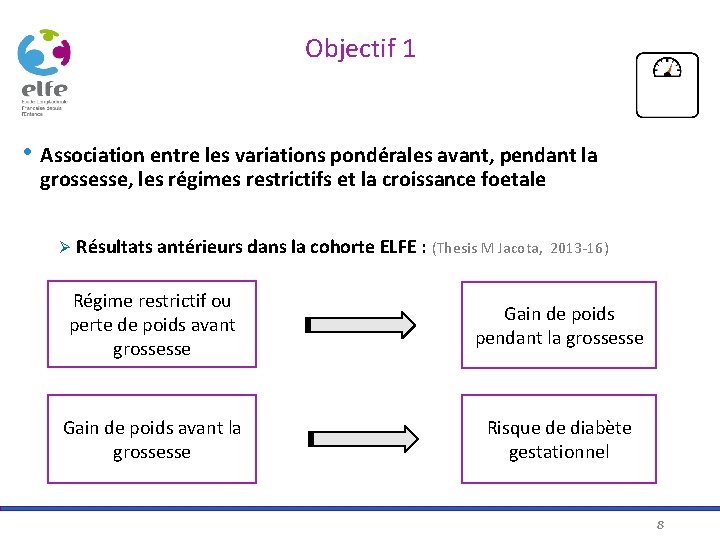 Objectif 1 • Association entre les variations pondérales avant, pendant la grossesse, les régimes