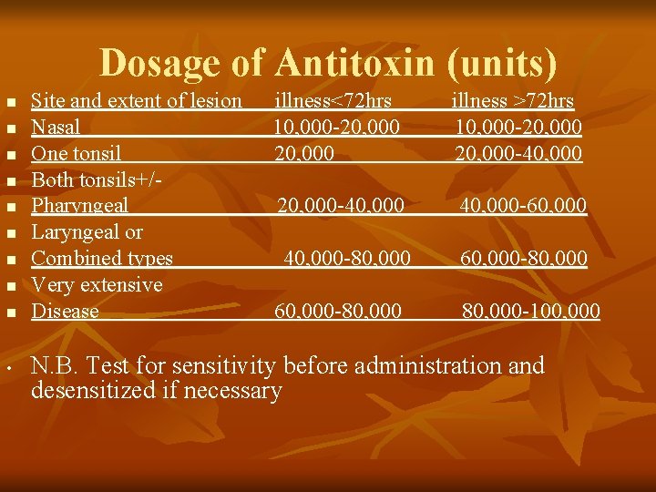 Dosage of Antitoxin (units) n n n n n • Site and extent of