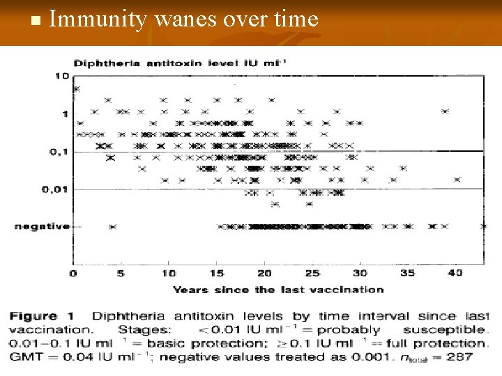 n Immunity wanes over time 