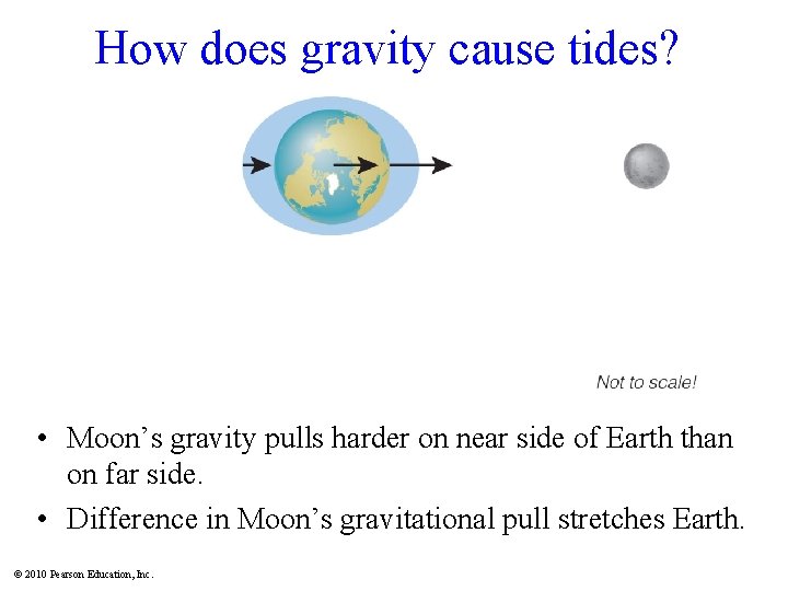 How does gravity cause tides? • Moon’s gravity pulls harder on near side of