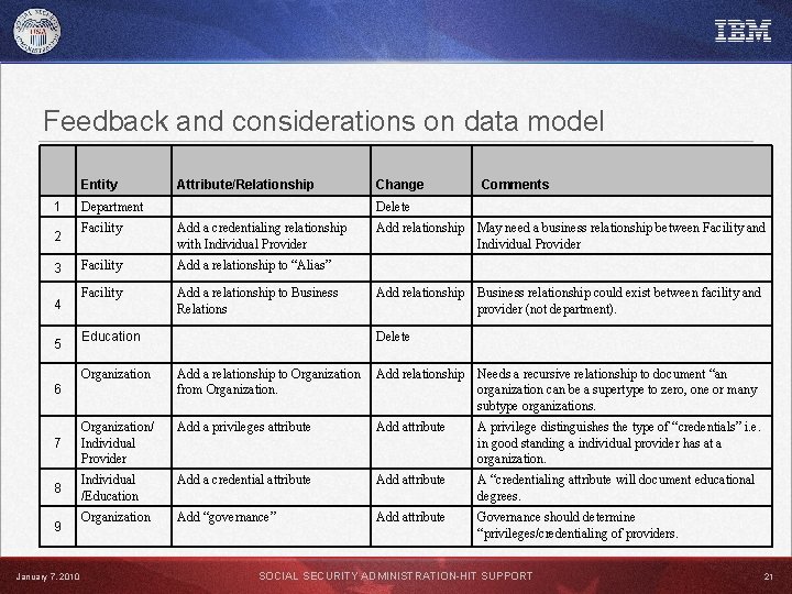 Feedback and considerations on data model Entity 1 Department 2 3 4 5 Attribute/Relationship