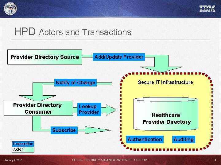 HPD Actors and Transactions Provider Directory Source Add/Update Provider Notify of Change Provider Directory