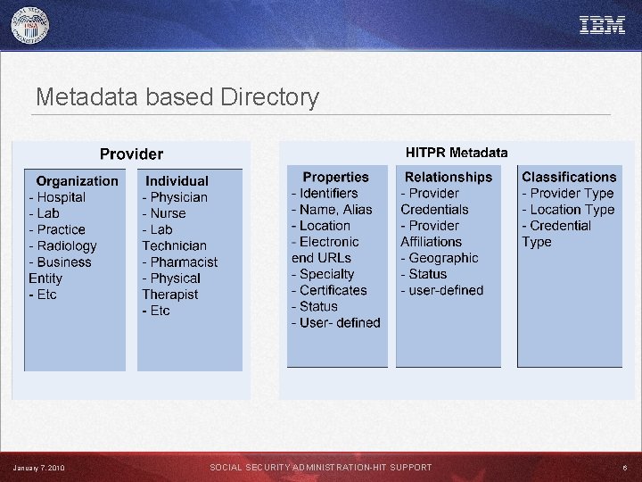 Metadata based Directory January 7, 2010 SOCIAL SECURITY ADMINISTRATION-HIT SUPPORT 6 