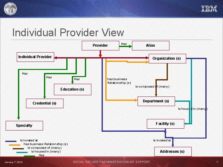 Individual Provider View Provider Has Alias Individual Provider Organization (s) Has Has Education (s)