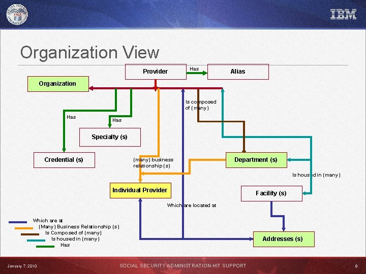 Organization View Provider Has Alias Organization Is composed of (many) Has Specialty (s) Credential