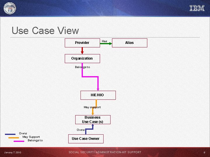 Use Case View Has Provider Alias Organization Belongs to HIE/HIO May support Business Use