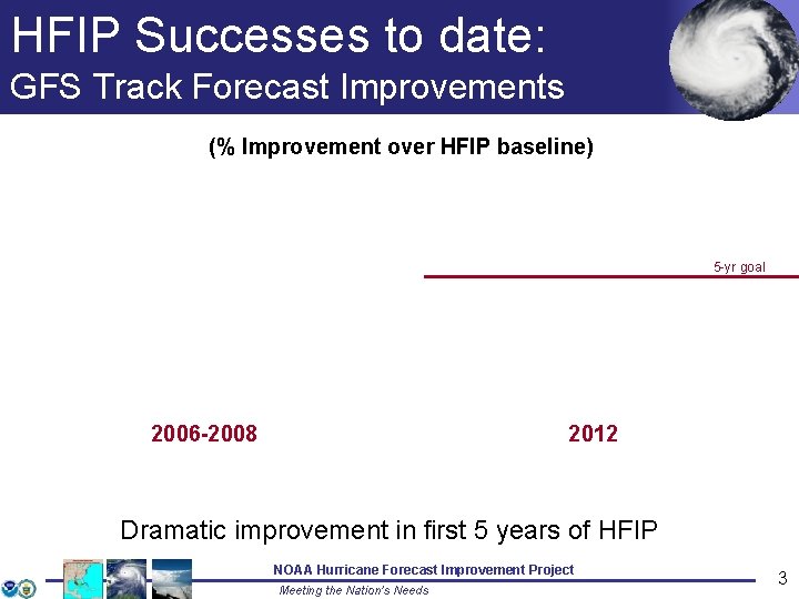 HFIP Successes to date: GFS Track Forecast Improvements (% Improvement over HFIP baseline) 5
