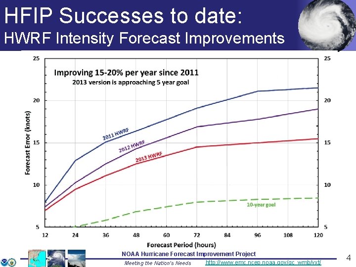 HFIP Successes to date: HWRF Intensity Forecast Improvements NOAA Hurricane Forecast Improvement Project http: