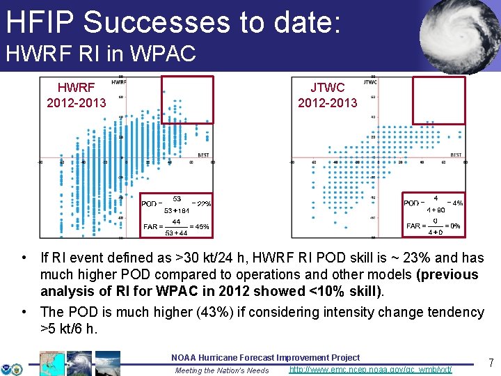 HFIP Successes to date: HWRF RI in WPAC HWRF 2012 -2013 JTWC 2012 -2013