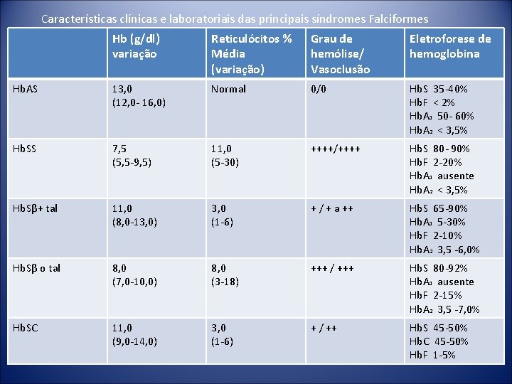 Características clínicas e laboratoriais das principais síndromes Falciformes Hb (g/dl) variação Reticulócitos % Média