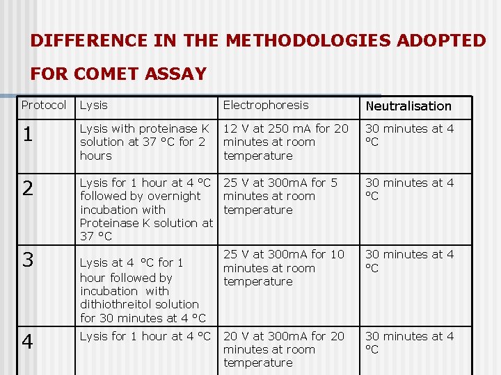 DIFFERENCE IN THE METHODOLOGIES ADOPTED FOR COMET ASSAY Protocol Lysis Electrophoresis Neutralisation 1 Lysis