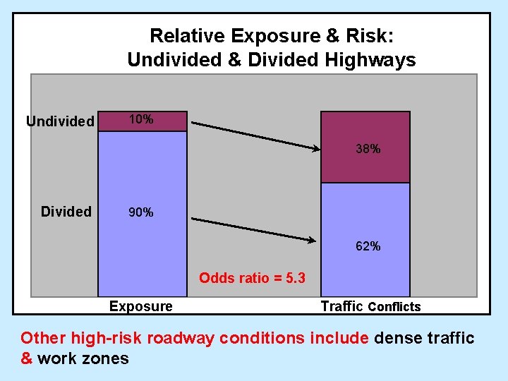 Relative Exposure & Risk: Undivided & Divided Highways Undivided 10% 38% Divided 90% 62%