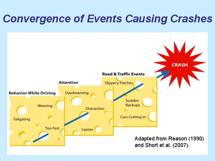 Convergence of Events Causing Crashes Adapted from Reason (1990) and Short et al. (2007).