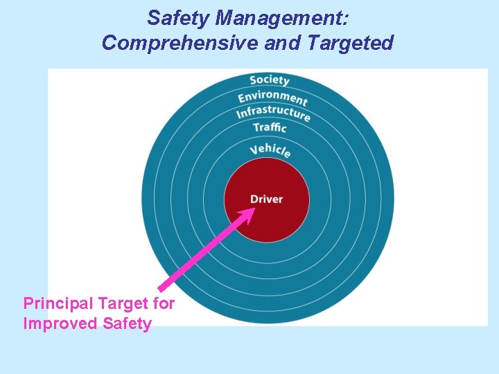 Safety Management: Comprehensive and Targeted Principal Target for Improved Safety 