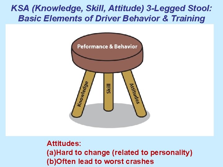 KSA (Knowledge, Skill, Attitude) 3 -Legged Stool: Basic Elements of Driver Behavior & Training