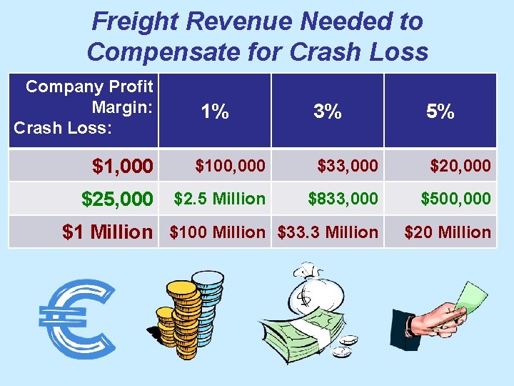 Freight Revenue Needed to Compensate for Crash Loss Company Profit Margin: Crash Loss: 1%