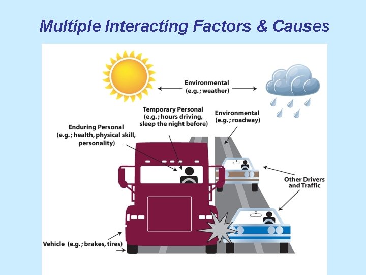 Multiple Interacting Factors & Causes 