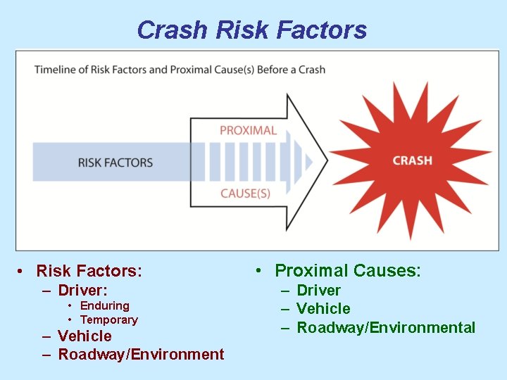 Crash Risk Factors • Risk Factors: – Driver: • Enduring • Temporary – Vehicle