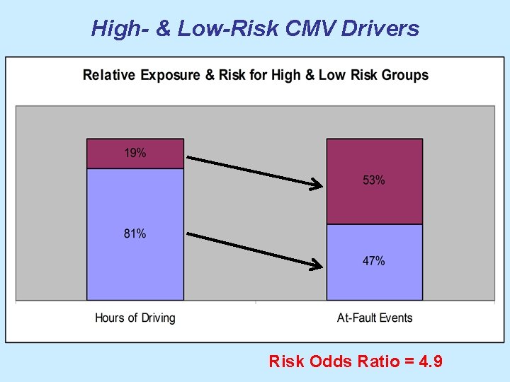 High- & Low-Risk CMV Drivers Risk Odds Ratio = 4. 9 