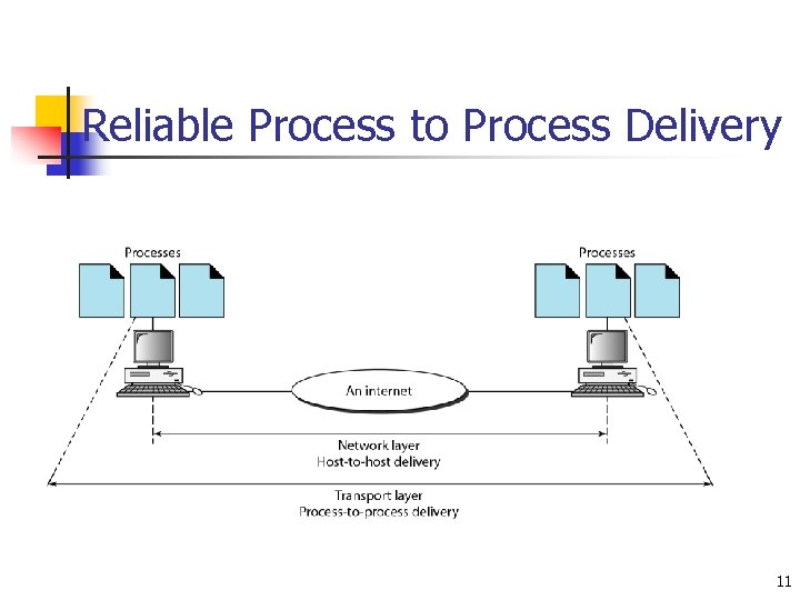 Reliable Process to Process Delivery 11 
