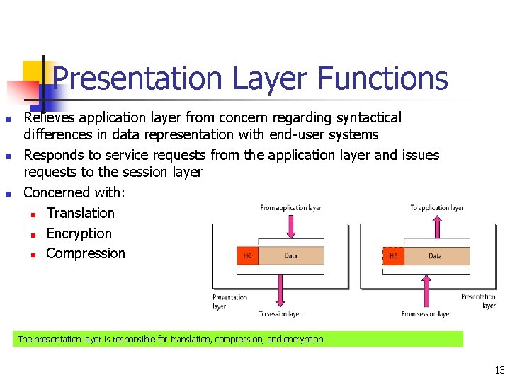 Presentation Layer Functions n n n Relieves application layer from concern regarding syntactical differences