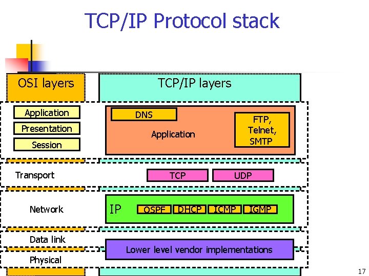TCP/IP Protocol stack OSI layers TCP/IP layers Application DNS Presentation Application Session Transport Network