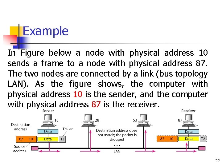 Example In Figure below a node with physical address 10 sends a frame to